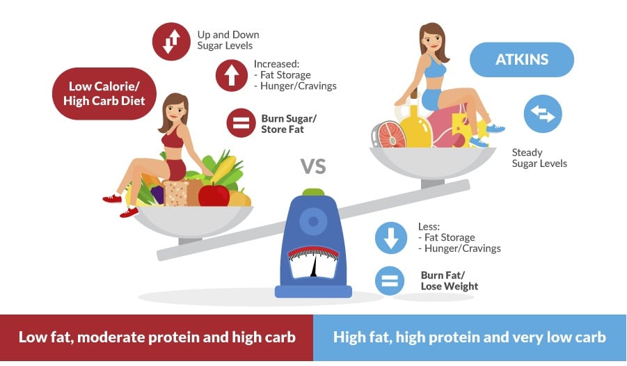 low carbohydrate diet