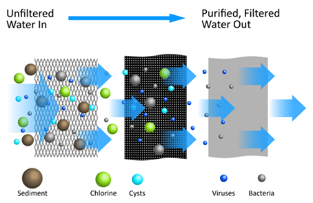 Water Filtration